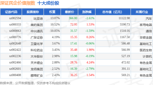 米涂配资 4月24日深证民企价值（970072）指数跌0.23%，成份股利欧股份（002131）领跌