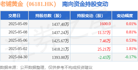 盛宝策略 老铺黄金（06181.HK）：5月9日南向资金增持1600股