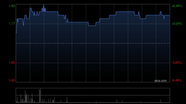 牛客栈策略 国银金租盘中涨超6% 降息周期开启有望改善公司资产息差